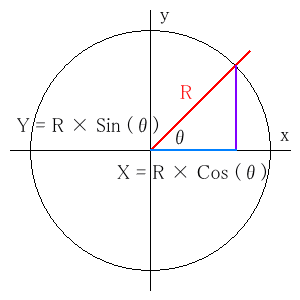 数学上における、「XY座標」と「三角関数(θ)」との、基本的な関係図。